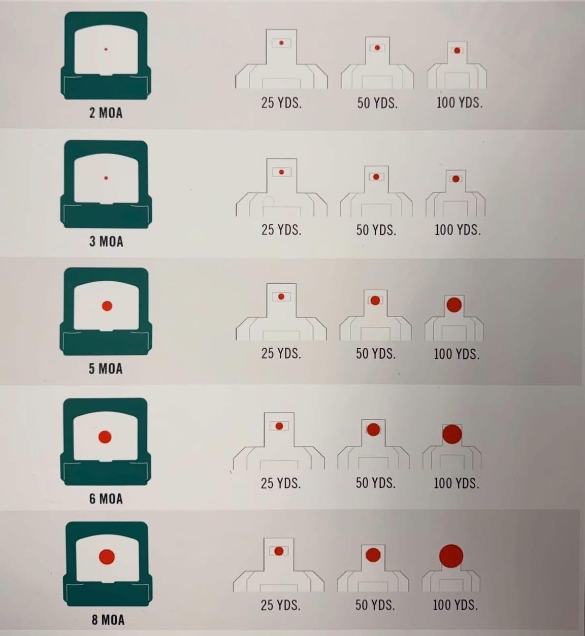 MOA dot size comparison at 25, 50, and 100 yards